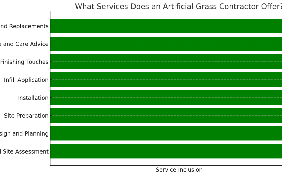 What Services Does an Artificial Grass Contractor Offer?